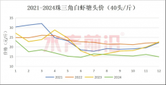 新春有涨！涨至70元斤！2025年养虾业有盼头！