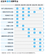 <b>高考生必看！最新“绿牌”专业榜单出炉工科取</b>